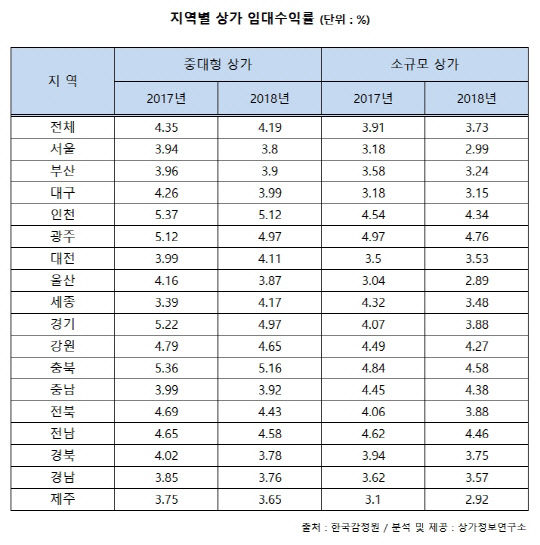 지역별 상가 임대수익률. <상가정보연구소 제공>